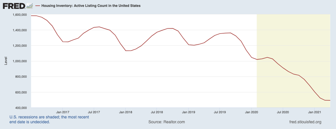 Active listings of single family homes, condos, and townhomes plunged from 1M to 500K over the course of the pandemic.