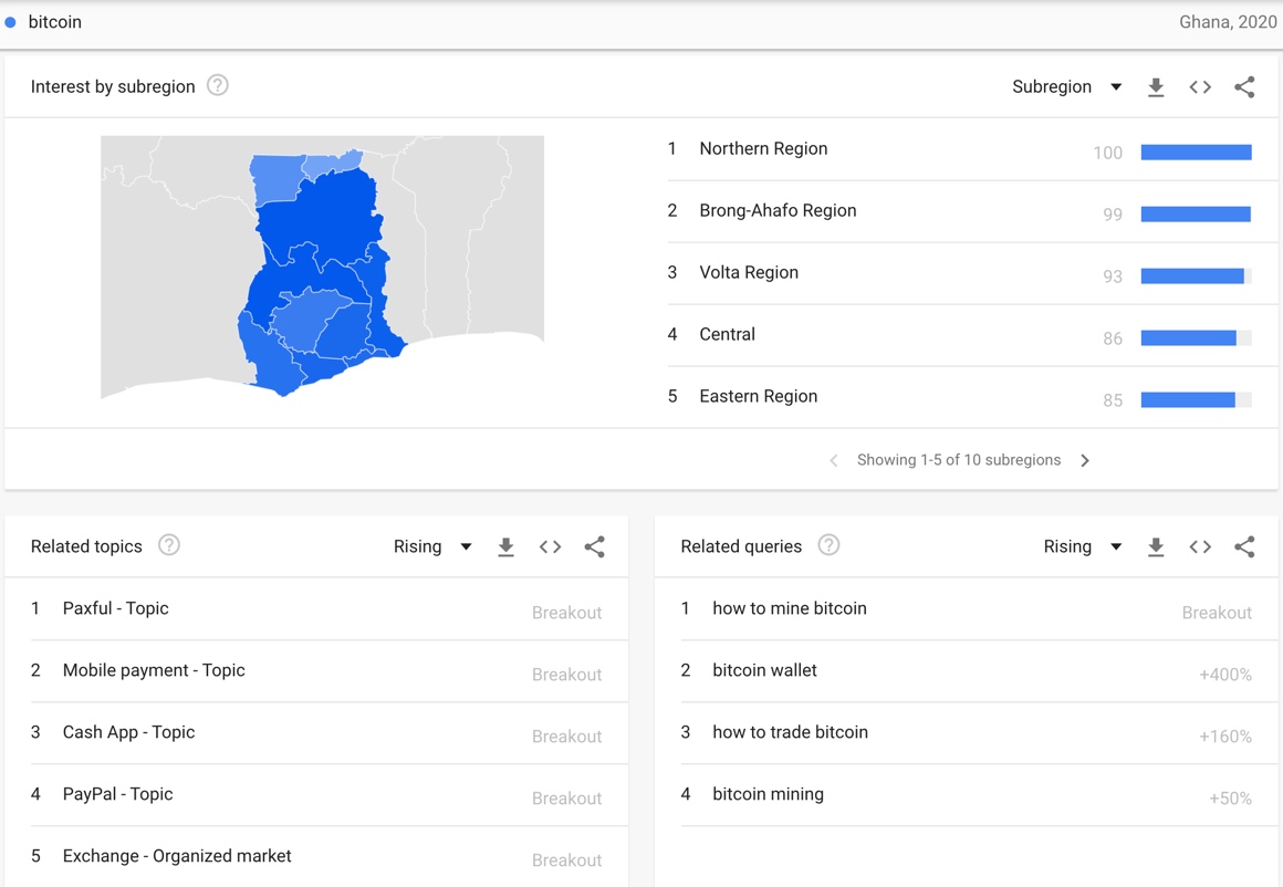 Google searches for Bitcoin, year of 2020 in Ghana (Google Trends)