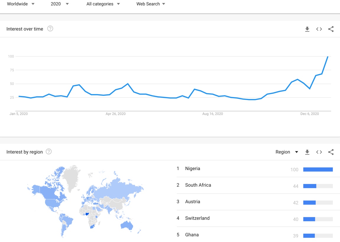 Google searches for Bitcoin surged into the end of 2020 with three African nations helping to lead the way: Nigeria, South Africa, and Ghana.