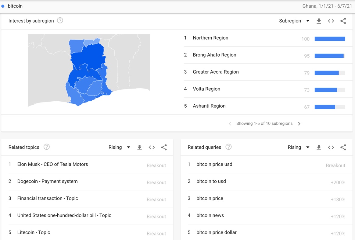 Google searches for Bitcoin, 2021 year-to-date, in Ghana (Google Trends)