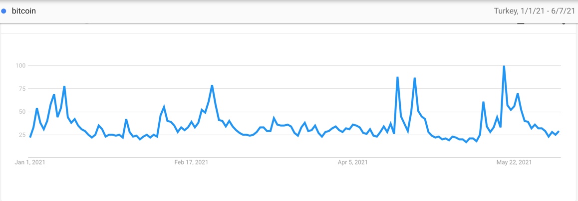 Google Trends - Bitcoin 2021 YTD, Turkey