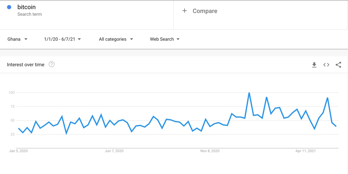 Google Trends - Bitcoin last 17 months, Ghana