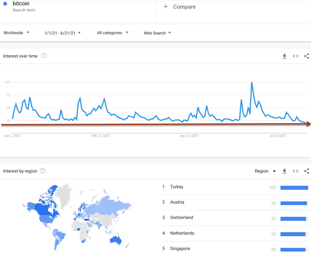 The index for Google trends on Bitcoin sits at 2021 low.
