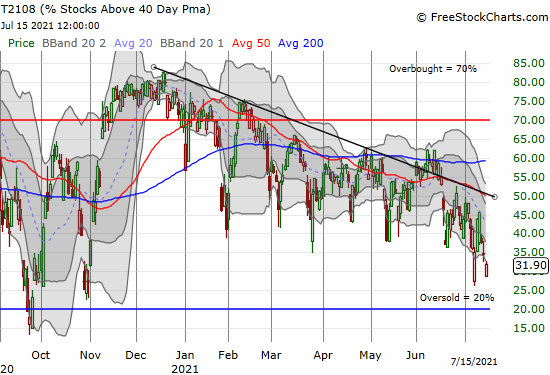 AT40 (T2108) hit 29% at its low for the day.