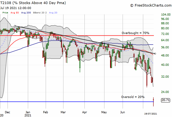 AT40 (T2108) barely recovered from oversold territory to close at 20.7%.