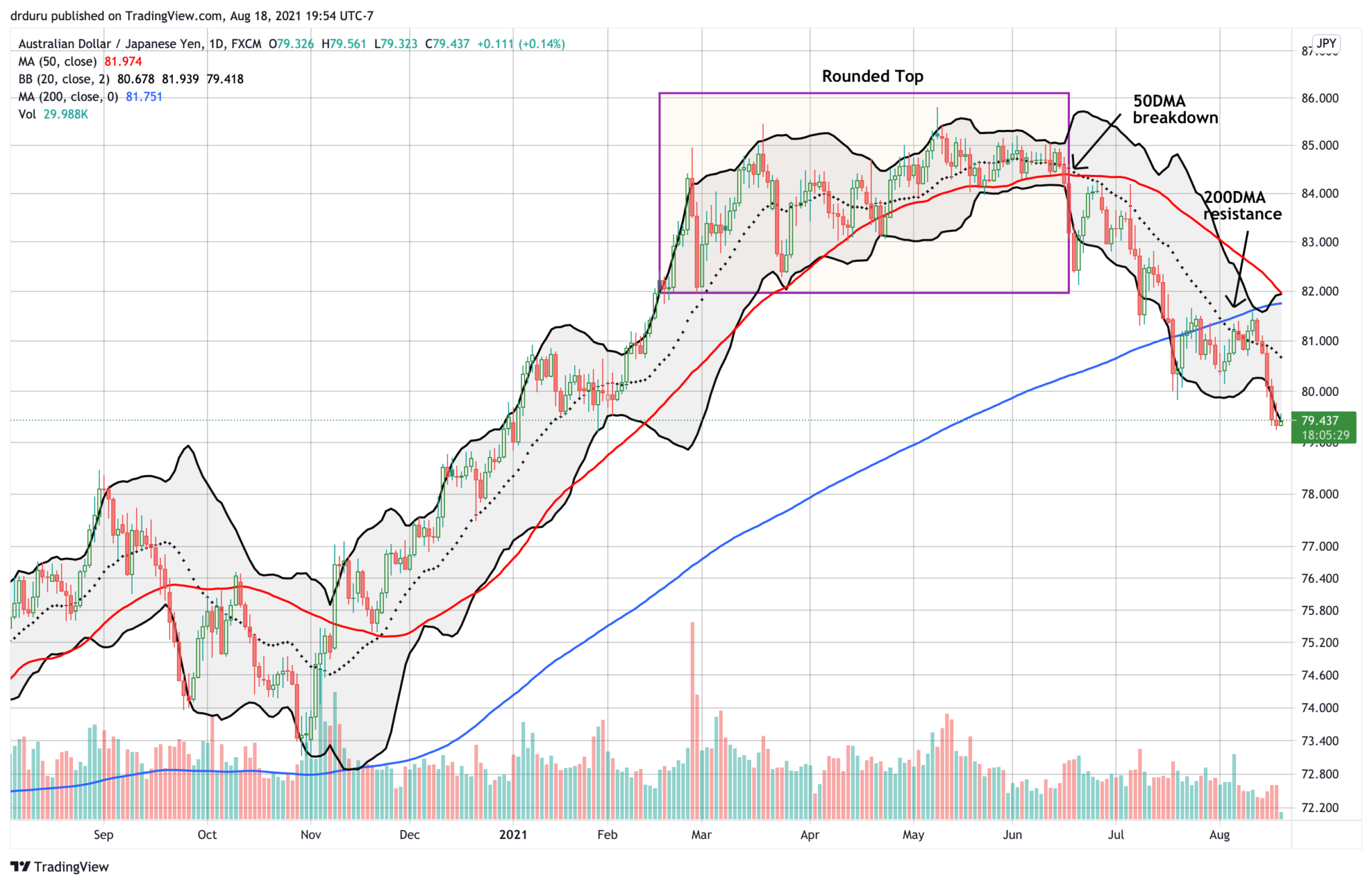 the-aud-jpy-divergence-dragging-on-the-stock-market