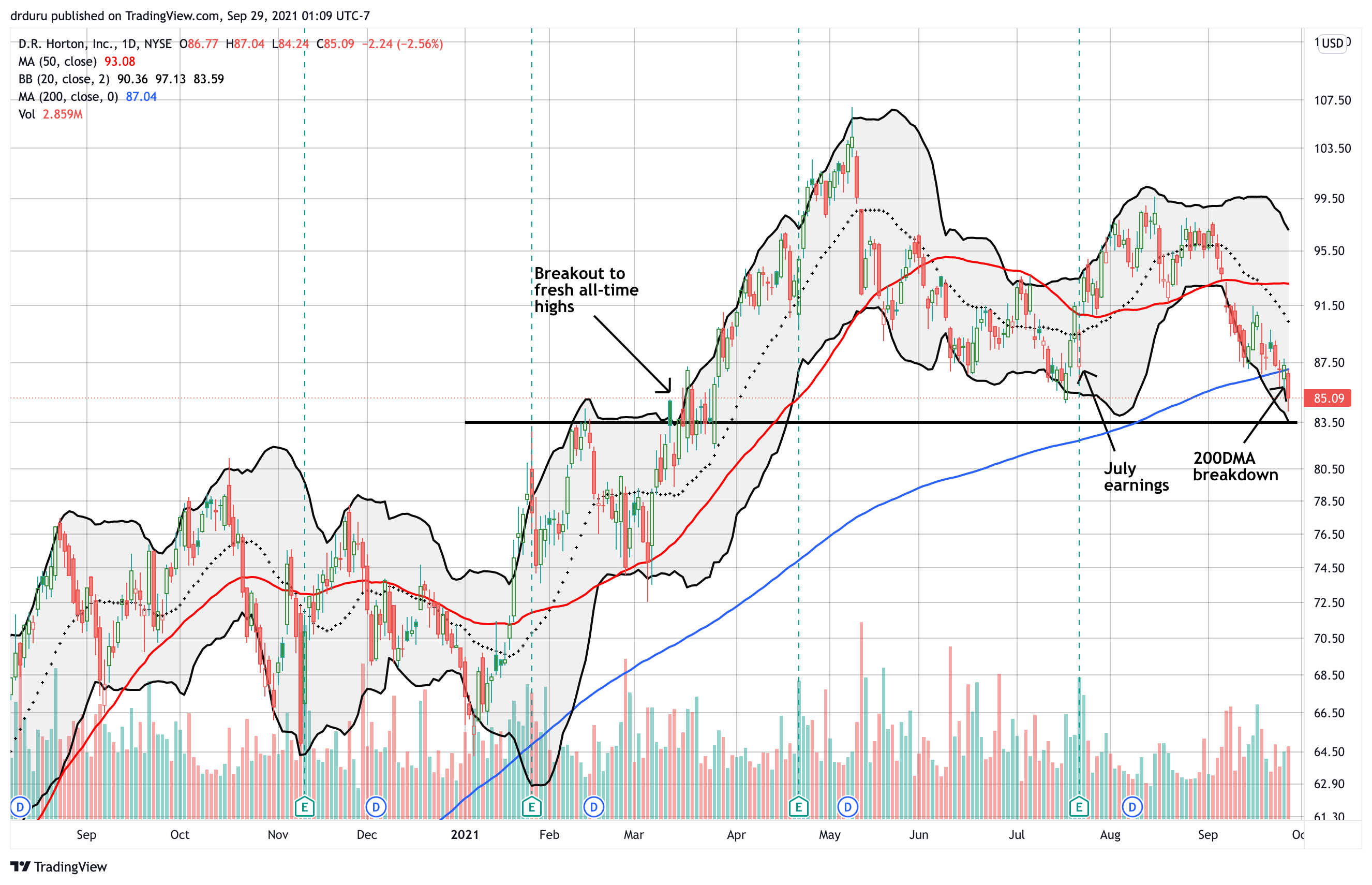 D.R. Horton (DHI) suffered a 200DMA breakdown.