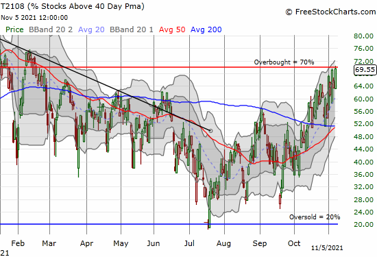 AT40 (T2108) keeps rallying right under the overbought threshold of 70%.