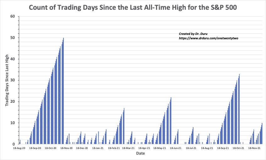 Count of Trading Days Since the Last All-Time High for the S&P 500