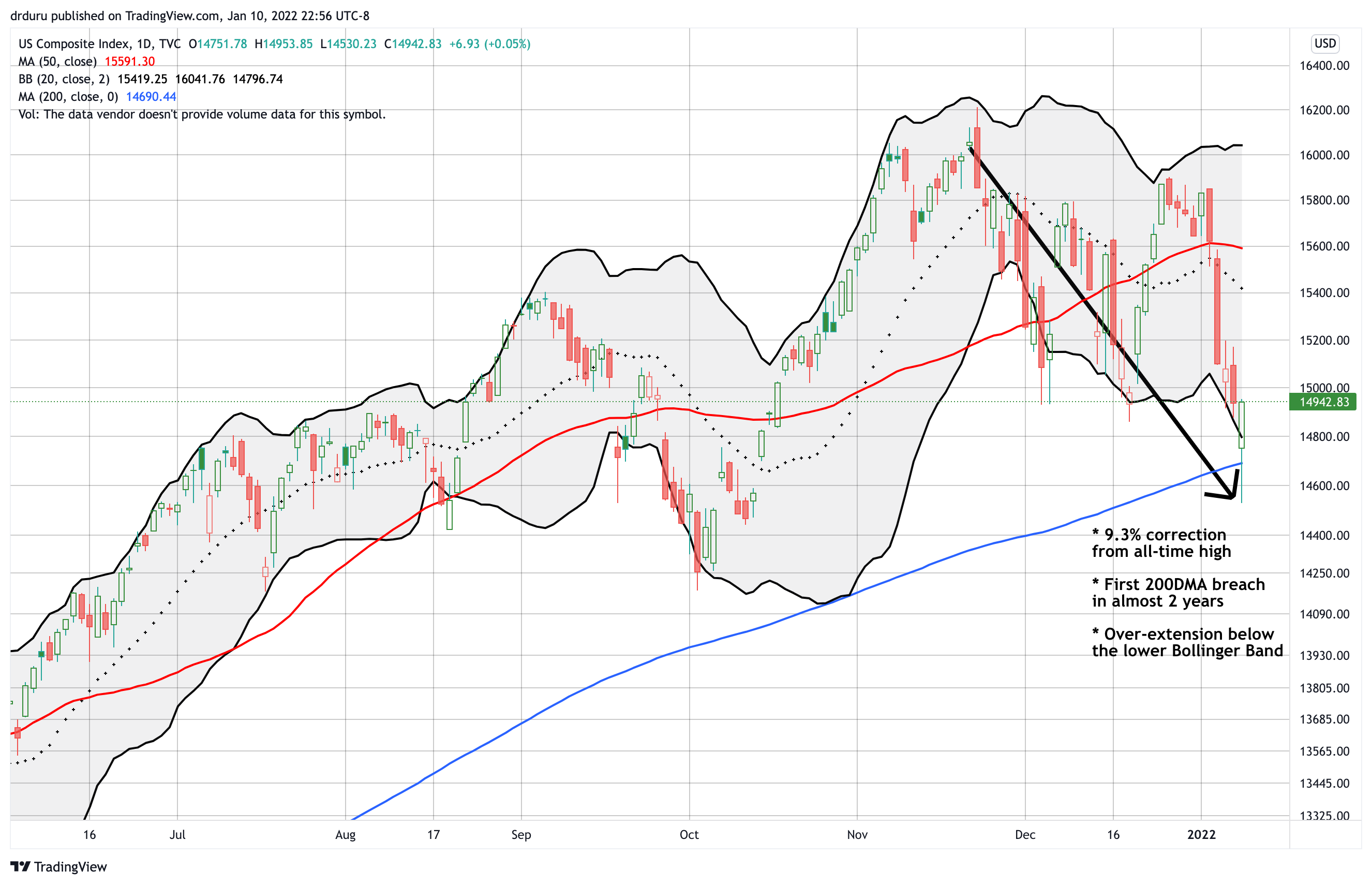 The NASDAQ (COMPQX) survived an important breach of its 200DMA and closed flat on the day.