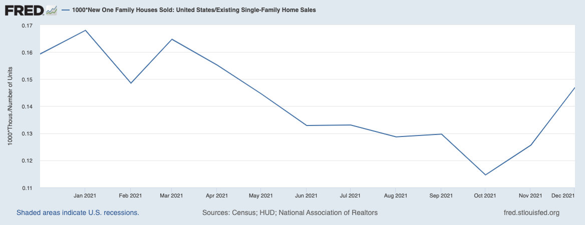 Ratio of New vs Existing Single-Family Homes