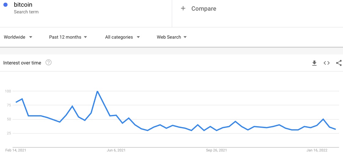 The last two Google trends surges for Bitcoin pale in comparison to the surge in May, 2021 (which in turn corresponded with a massive crypto sell-off)