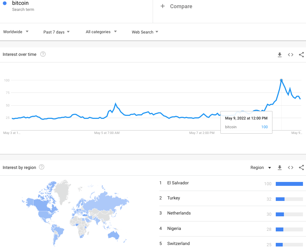 Google Search Trends for Bitcoin suddenly spiked at high noon as Bitcoin selling intensified.