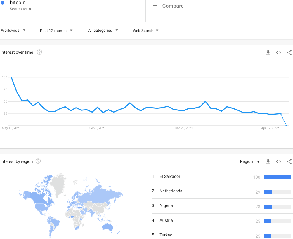 Google Search Trends for Bitcoin limped lower year-to-date.