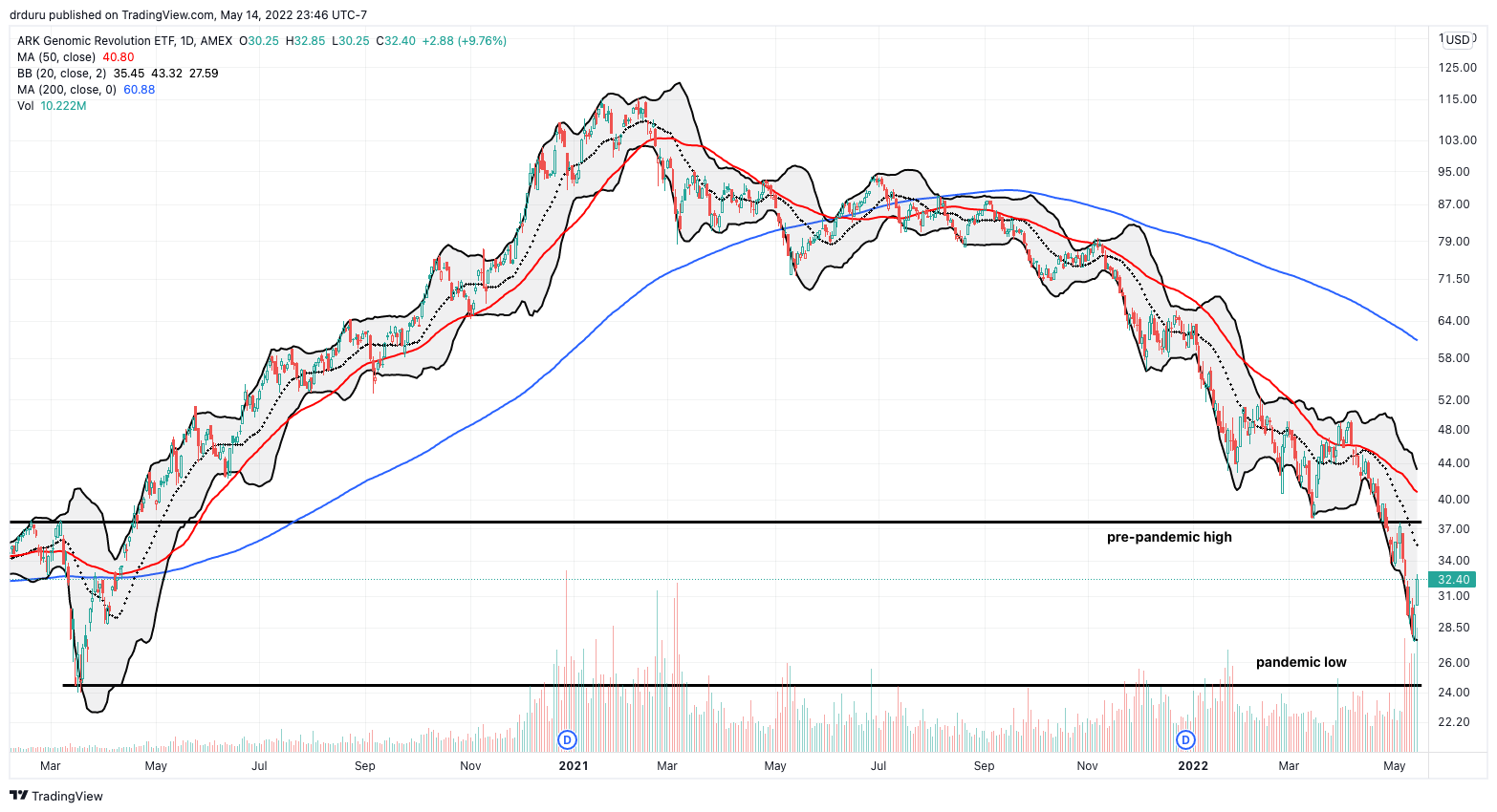 The ARK Genomic Revolution ETF (ARKG) faces formidable overhead resistance levels from its pre-pandemic high and steeply downwardly sloping moving averages.