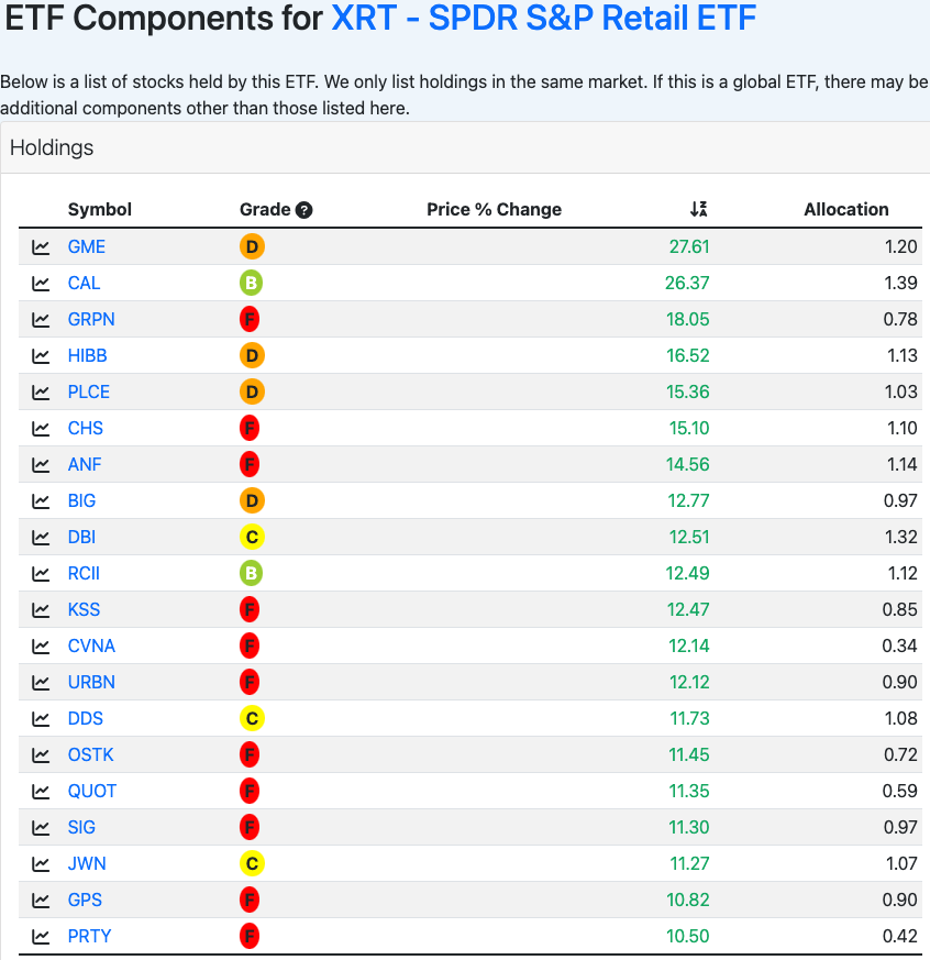 The top 20 ETF components for SPDR S&P Retail ETF (XRT) each gained at least 10% on the day.