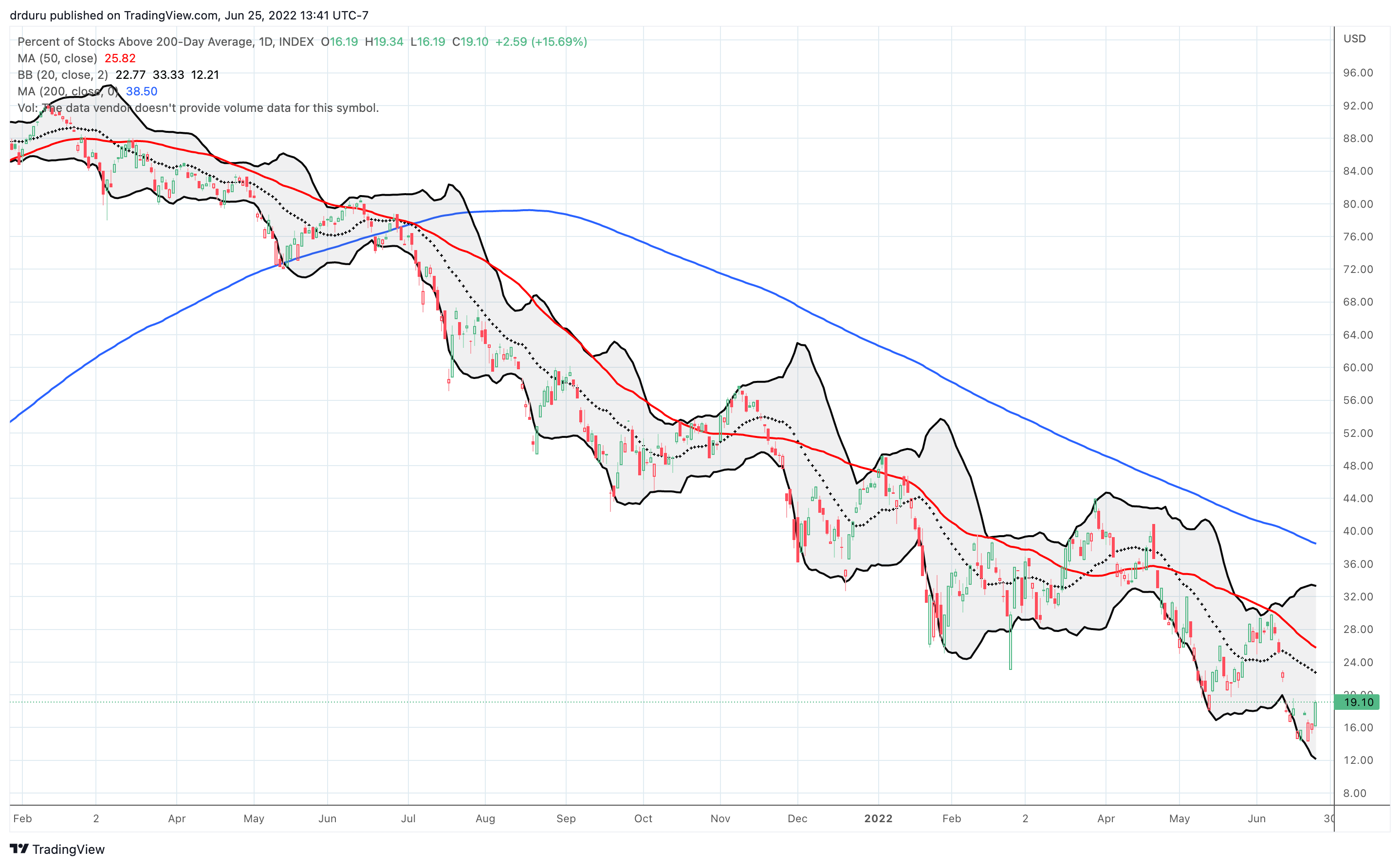 AT200 (MMTH), the percentage of stocks trading above their 200DMAs, rallied but failed to rise above the May closing low.