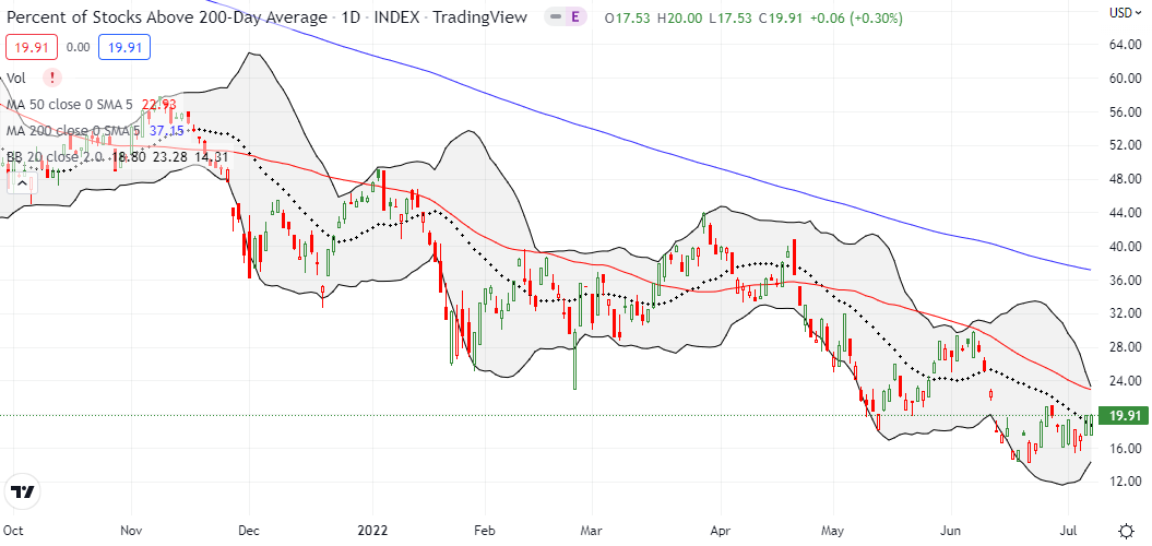 AT200 (MMTH), the percentage of stocks trading above their 200DMAs, held the 20 level 2 days in a row but still remains below the last high.