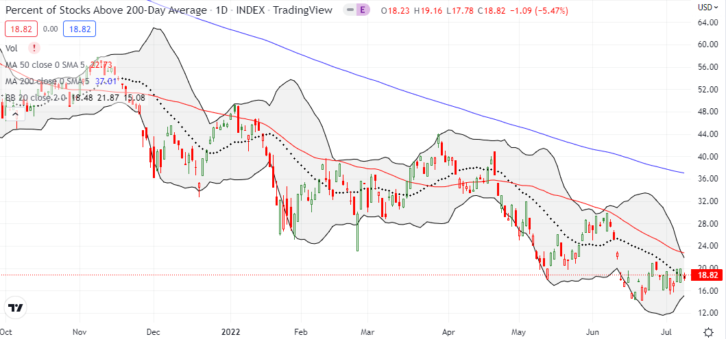 AT200 (MMTH), the percentage of stocks trading above their 200DMAs, remains stalled between 17% and 21%.