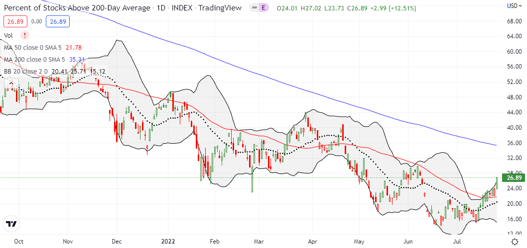 AT200 (MMTH) confirmed its promising breakout with a launch that essentially reversed all of June's loss.