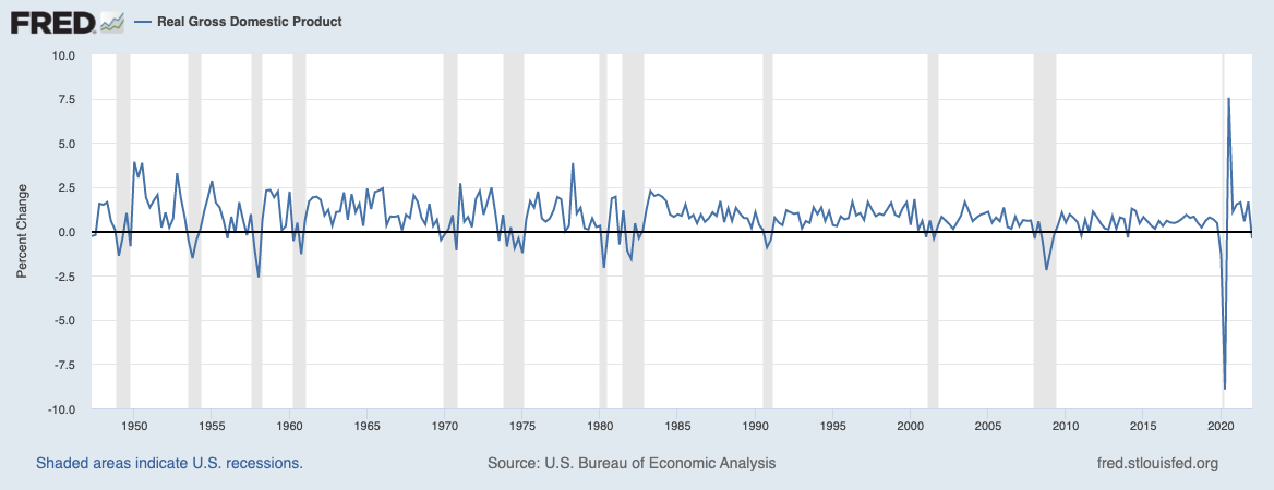U.S. Bureau of Economic Analysis, Quarterly Change in Real Gross Domestic Product [GDPC1], retrieved from FRED, Federal Reserve Bank of St. Louis, July 7, 2022.