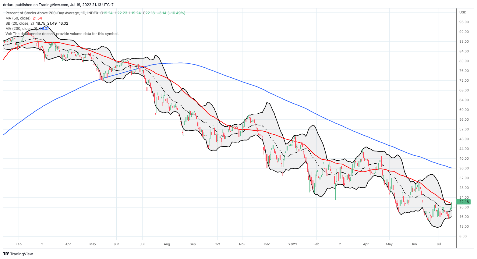 AT200 (MMTH) punched its way to a 5-week high.