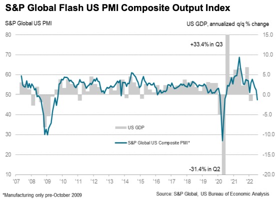 The S&P Global Flash US Composite PMI suffered its own serious setback by dropping into contraction territory.