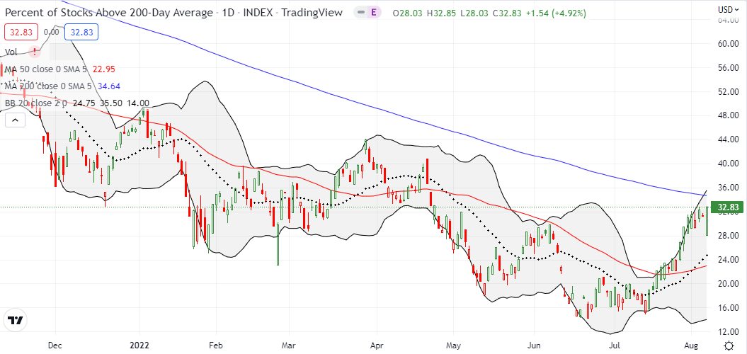 AT200 (MMTH) pulled off a large recovery to close at a new 4 month high.