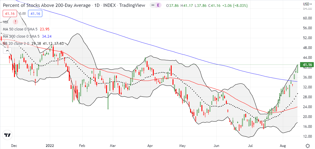 The latest surge for AT200 (MMTH) finished reversing all losses since the beginning of April.