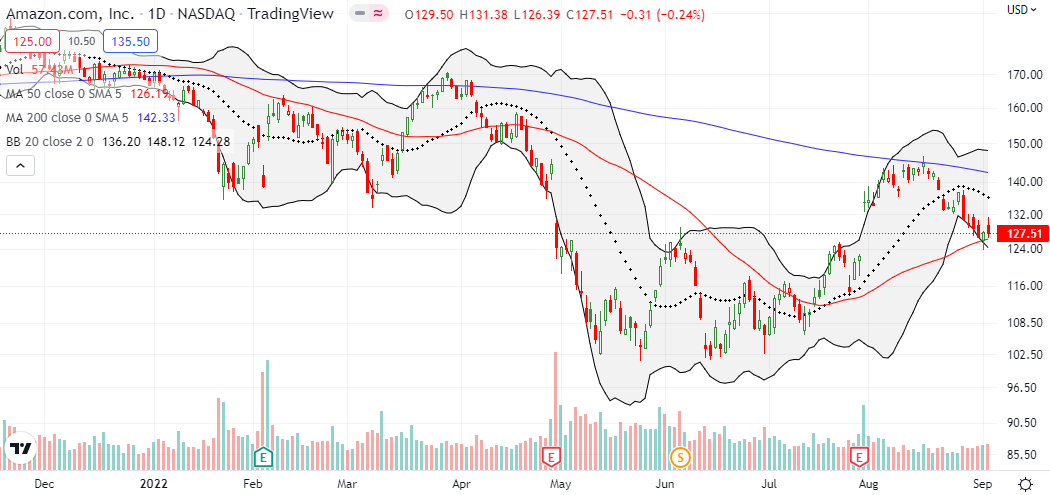Amazon.com, Inc. (AMZN) failed to follow-through on the bottoming hammer, but it held 50DMA support.