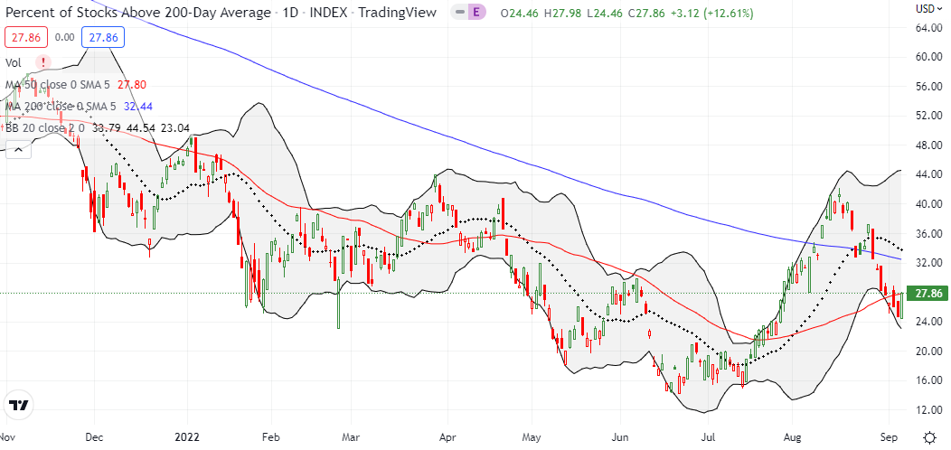 AT200 (MMTH) gained 3 percentage points and recovered 3 days of losses.