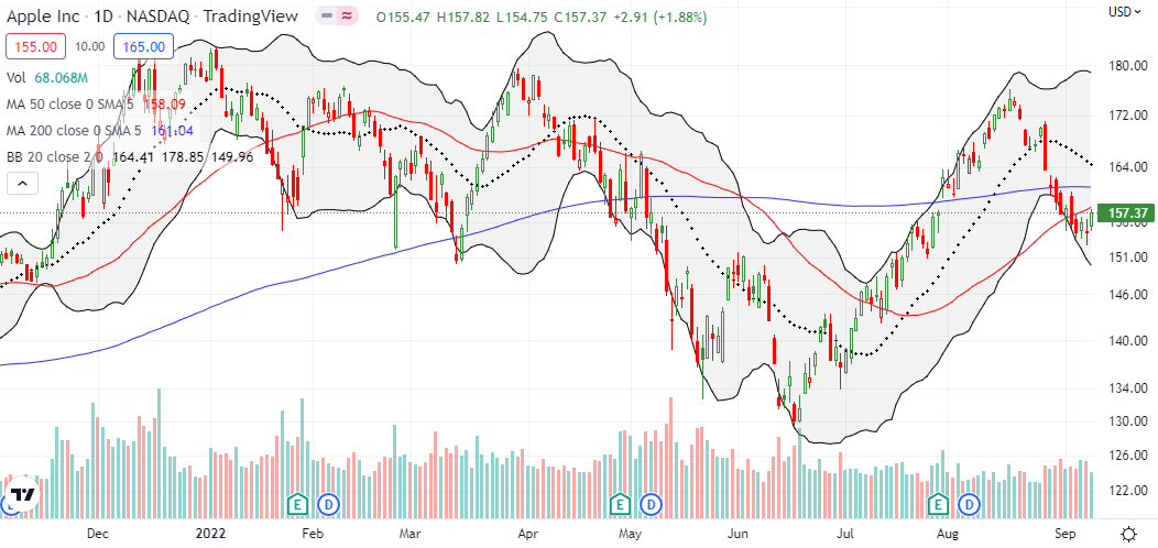 Sellers took a day to fade Apple's product release news, but buyers came back again to close the week with a 1.9% gain. Apple Inc (AAPL) still lagged the indices by stopping just short of 50DMA resistance.