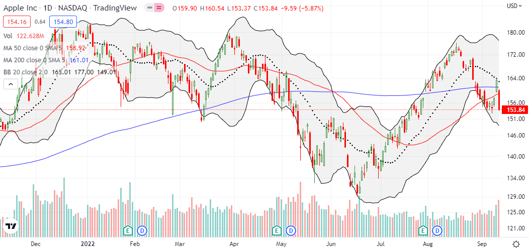 Apple Inc (AAPL) lost 5.8% and collapsed hard enough to create two trend breakdowns and a near 2-month low.