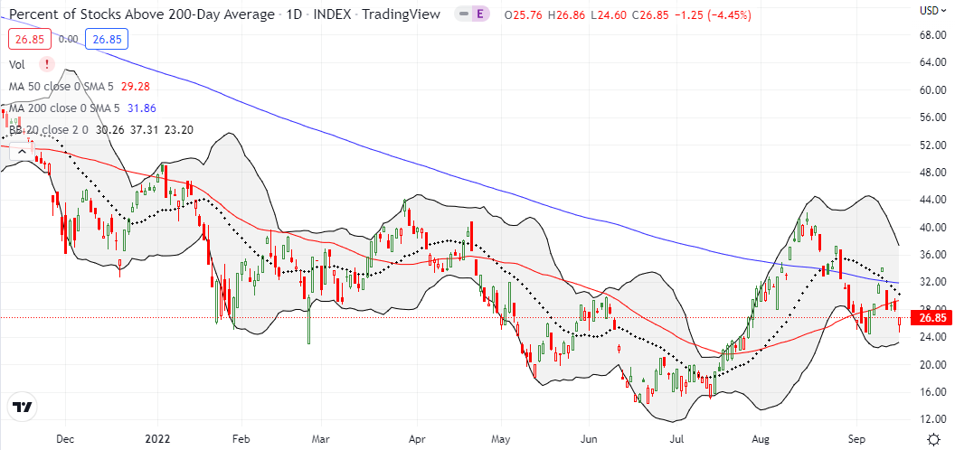 AT200 (MMTH) managed to hold on to its September low.