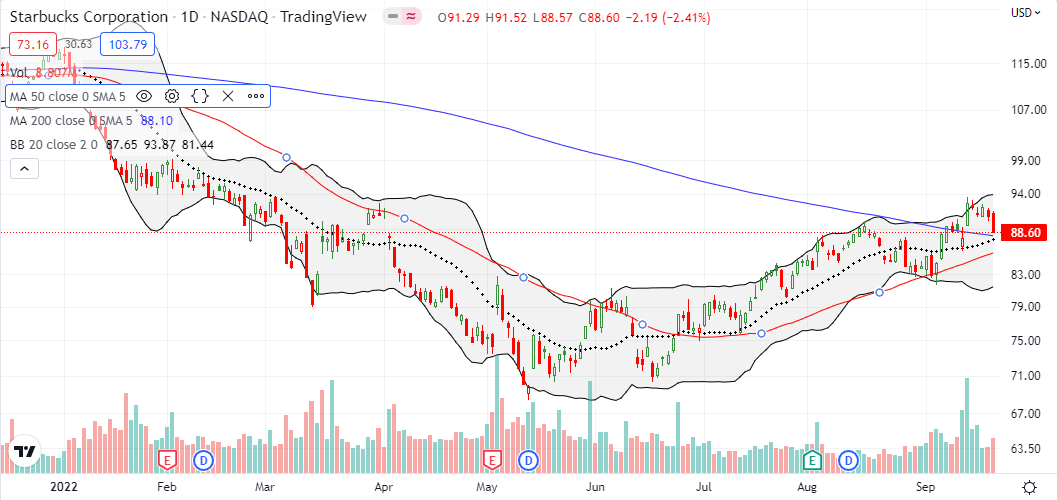 Starbucks Corporation (SBUX) lost 2.4% but still clings to its uptrend defined by the parallel 20 and 50DMAs. A key test of 200DMA support is up next.