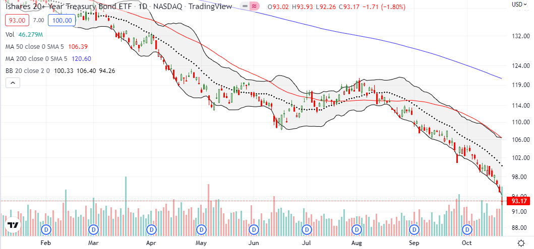 Is the market betting that the persistent downtrend in the 20+ Year Treasury Bond ETF (TLT) ended with Friday's extreme push below the lower Bollinger Band (BB)?