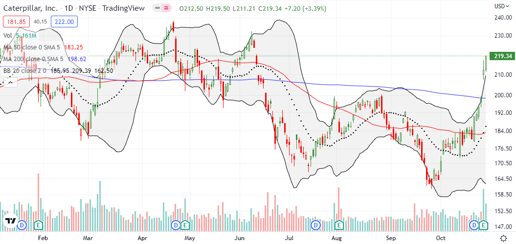 Caterpillar, Inc. (CAT) buyers followed-through on a 7.7% post-earnings surge with a 3.4% gain, CAT looks ready to challenge the triple top stretching from 2021 to 2022.