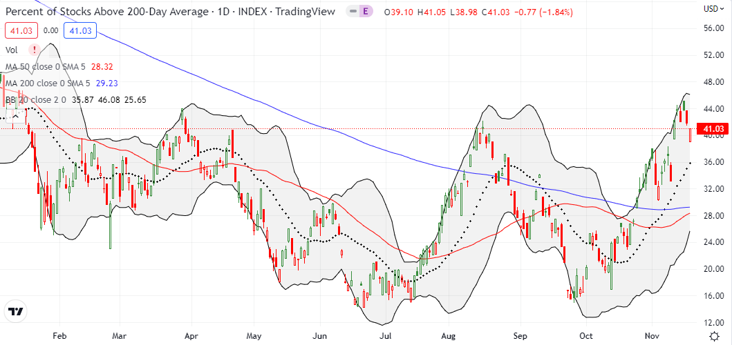 A bullish development comes to a quick end: AT200 (MMTH) hit resistance right below its 2022 high.