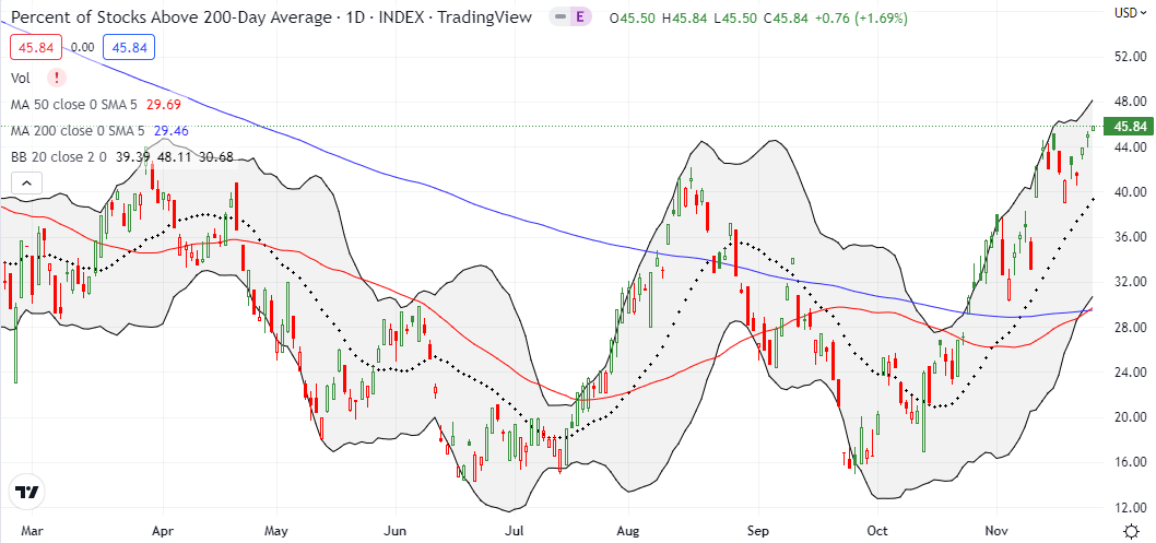 AT200 (MMTH) is back to signaling a bullish bias with a fresh 10-month closing high.