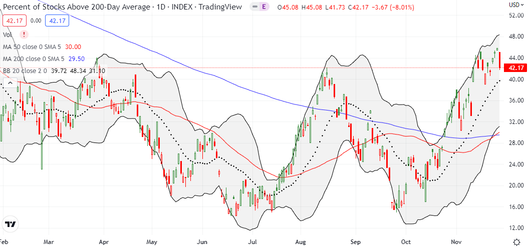 AT200 (MMTH) suffered a significant setback from last week's bullish breakout.