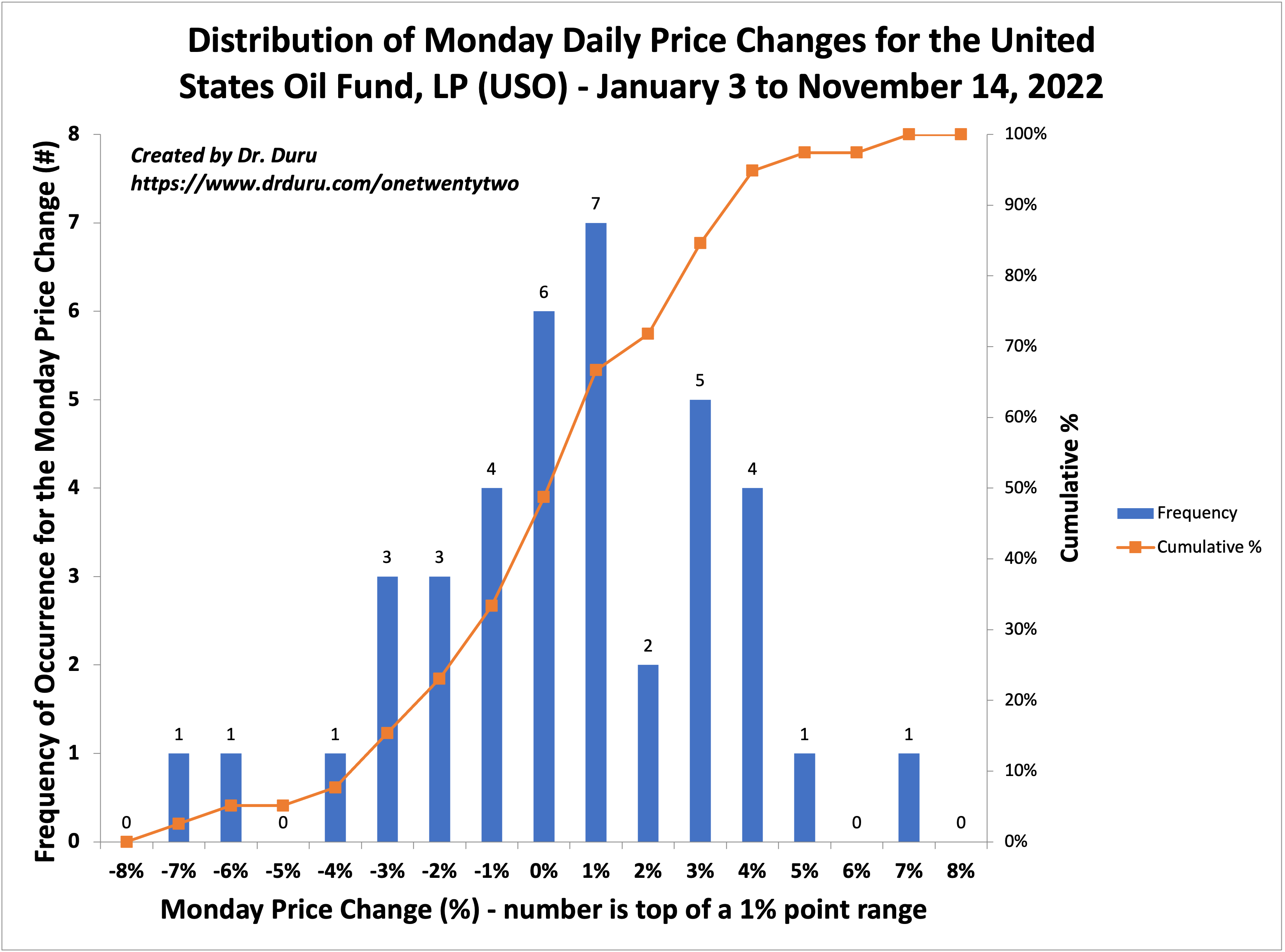 2022 Distribution of Monday Daily Price Changes - United States Oil Fund, LP (USO)