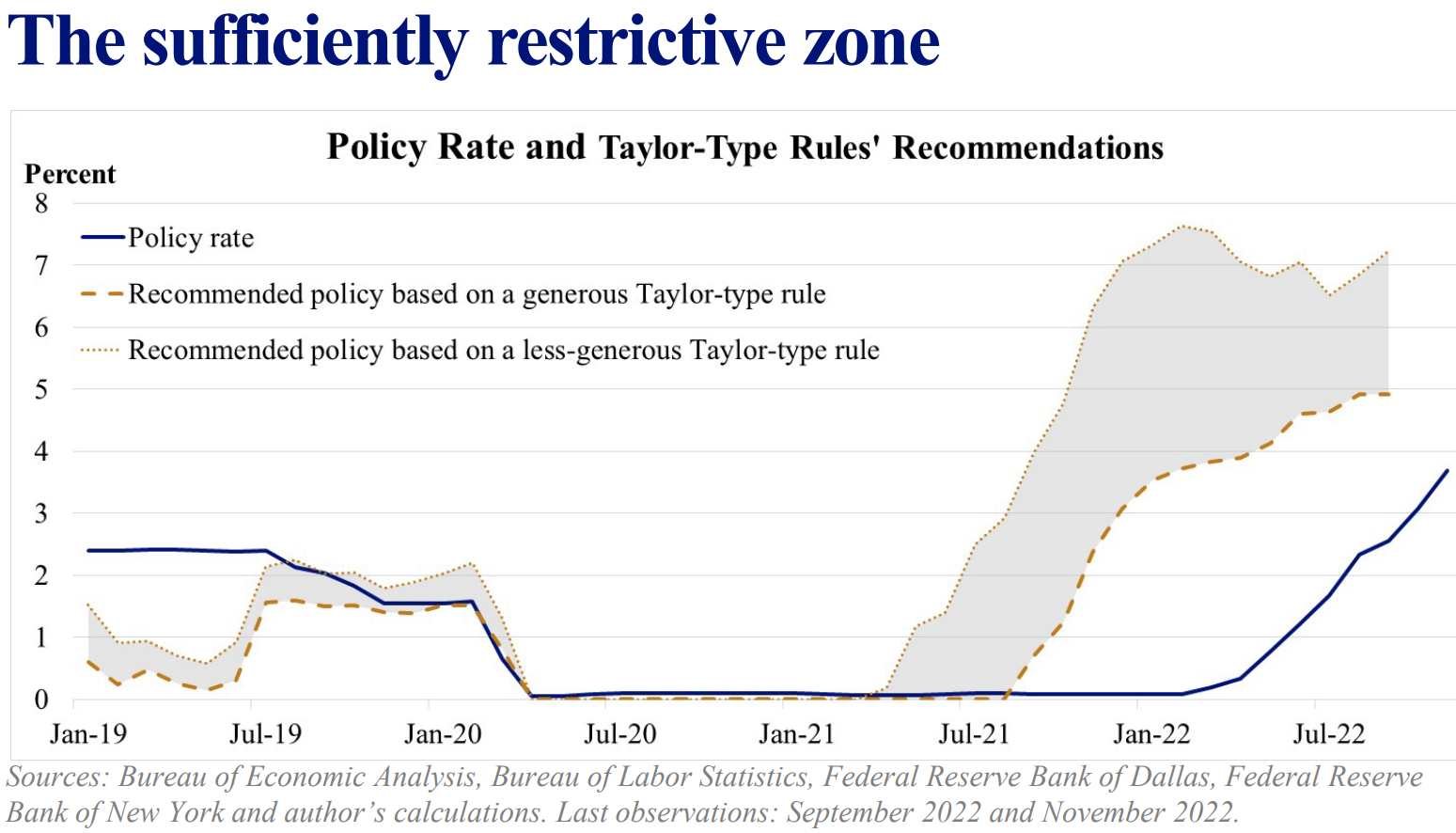 Bullard's Sufficiently Restrictive Zone for monetary policy: Almost there....or maybe not.