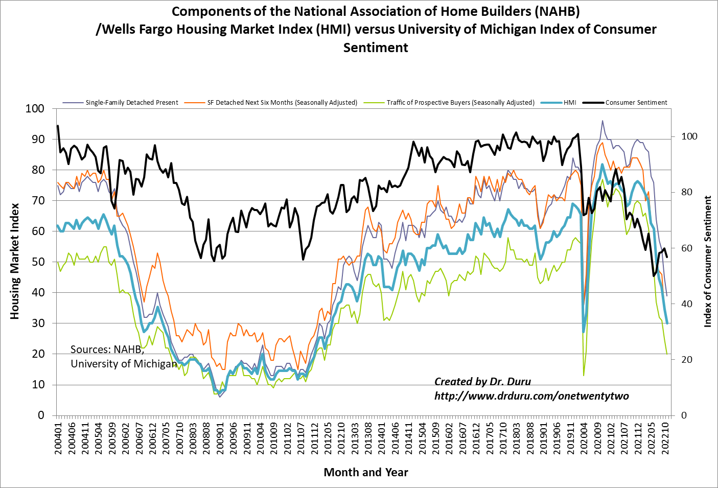 The components of the Housing Market Index (HMI) are continuing a race to return to their pandemic lows...and beyond?