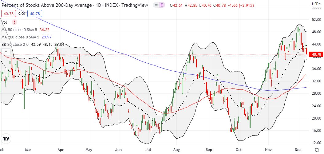 The breakout for AT200 (MMTH) ended with a close below the August high.