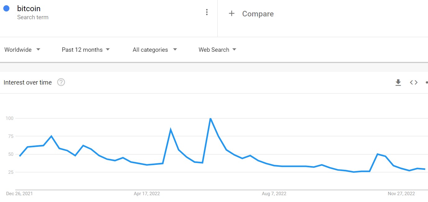 Google trends for searches on Bitcoin experiences three significant surges this year. Each one coincided with a crypto crisis.