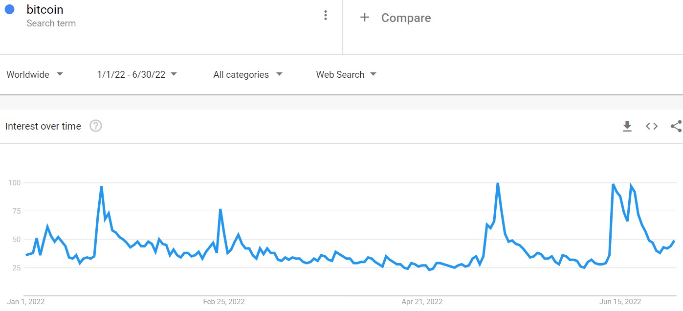 In responses to the Celsius crisis, Google search trends for Bitcoin surged twice. Each time, they matched the Luna surge.