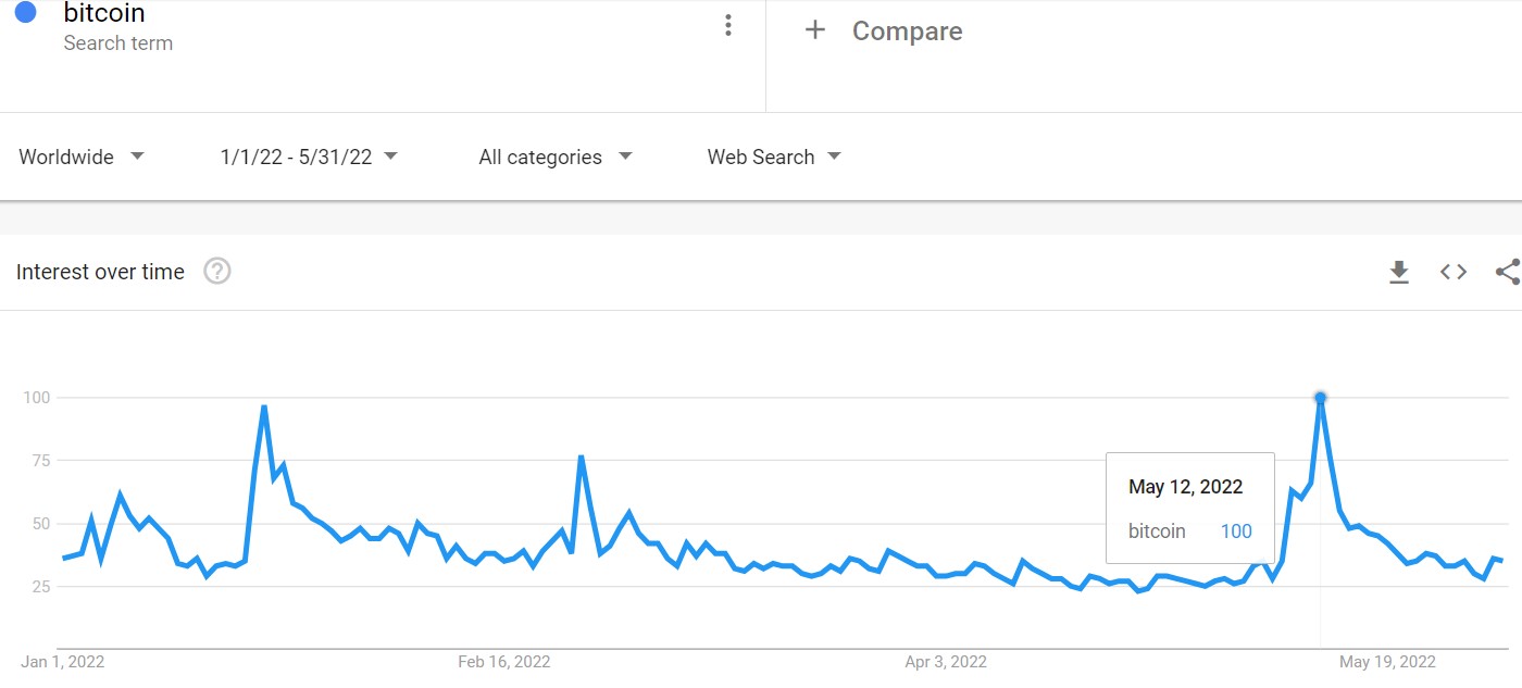 The Luna collapse generated the biggest Bitcoin search surge of the year by a slim margin.
