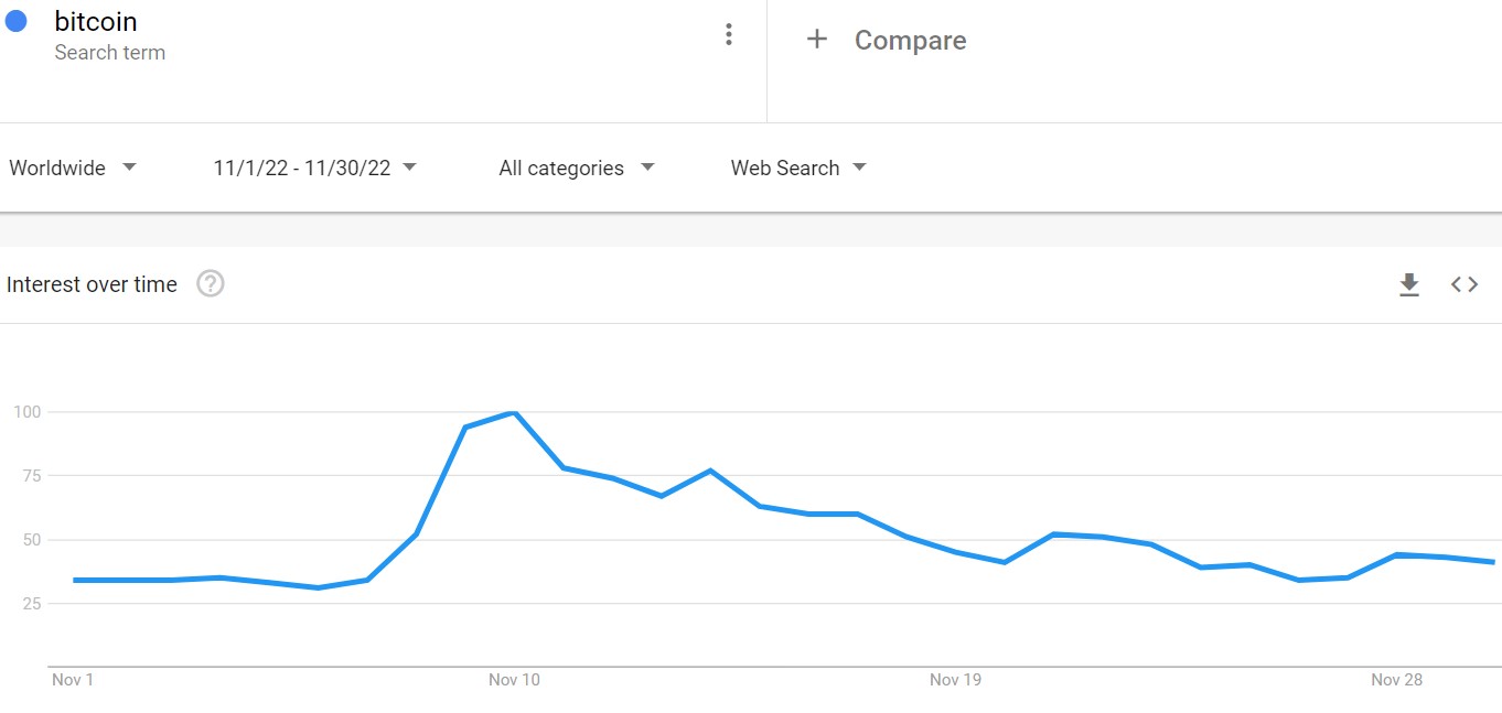Google search trends ramped from November 8 to 10 before a slow descent for the rest of the month.