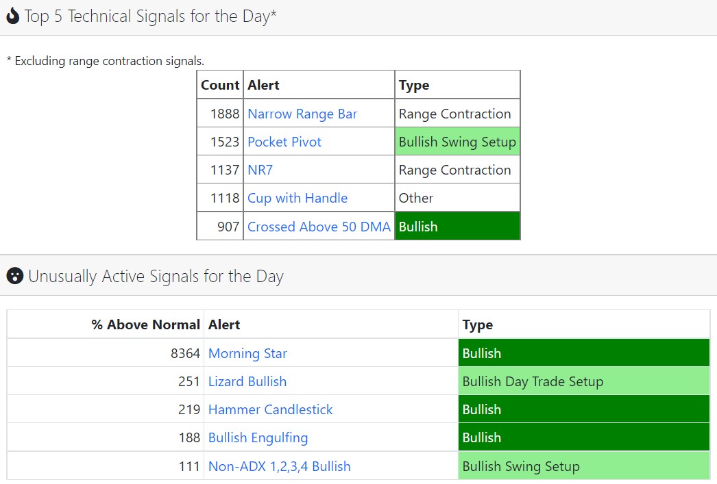 SwingTradeBot shows a surge in bullish signals despite the latest churn.