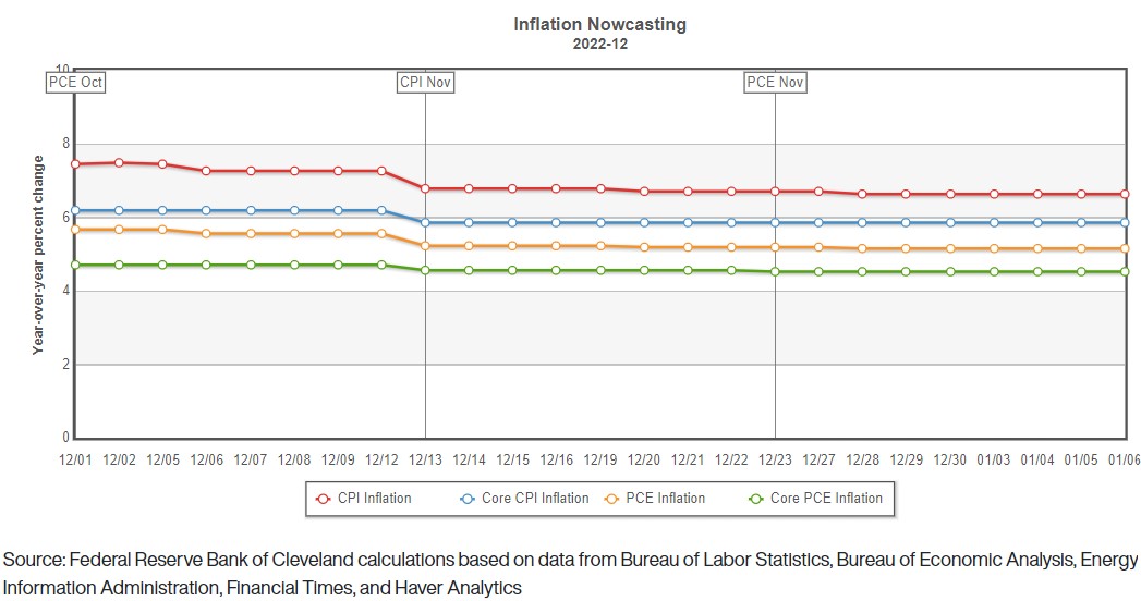The inflation nowcast tends to remain stable until the actual CPI report.